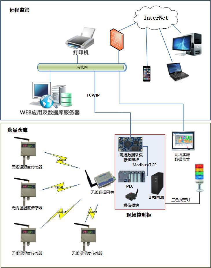 倉儲溫濕度監測系統遠程監管架構