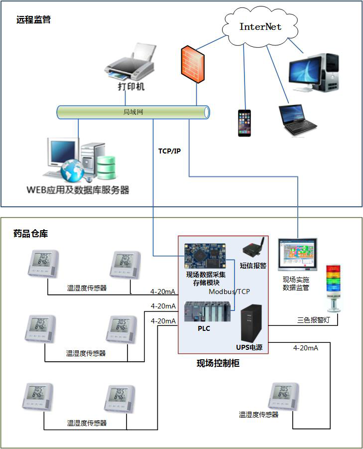 倉儲及冷鏈溫濕度監測系統遠程監管架構