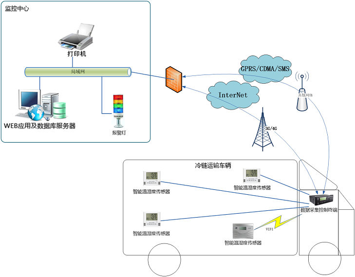 溫控車輛溫度在線監測系統解決方案架構